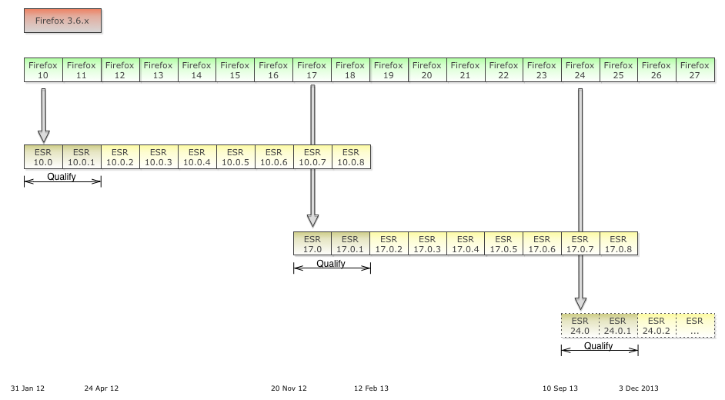 Esr-release-overview