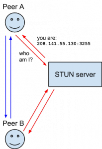 webrtc-stun