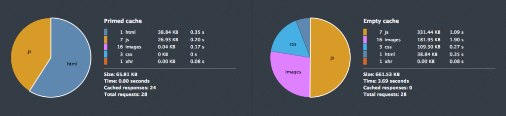 network-piechart