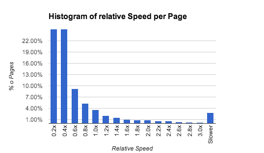 histogram-of-relative-speed-per-page