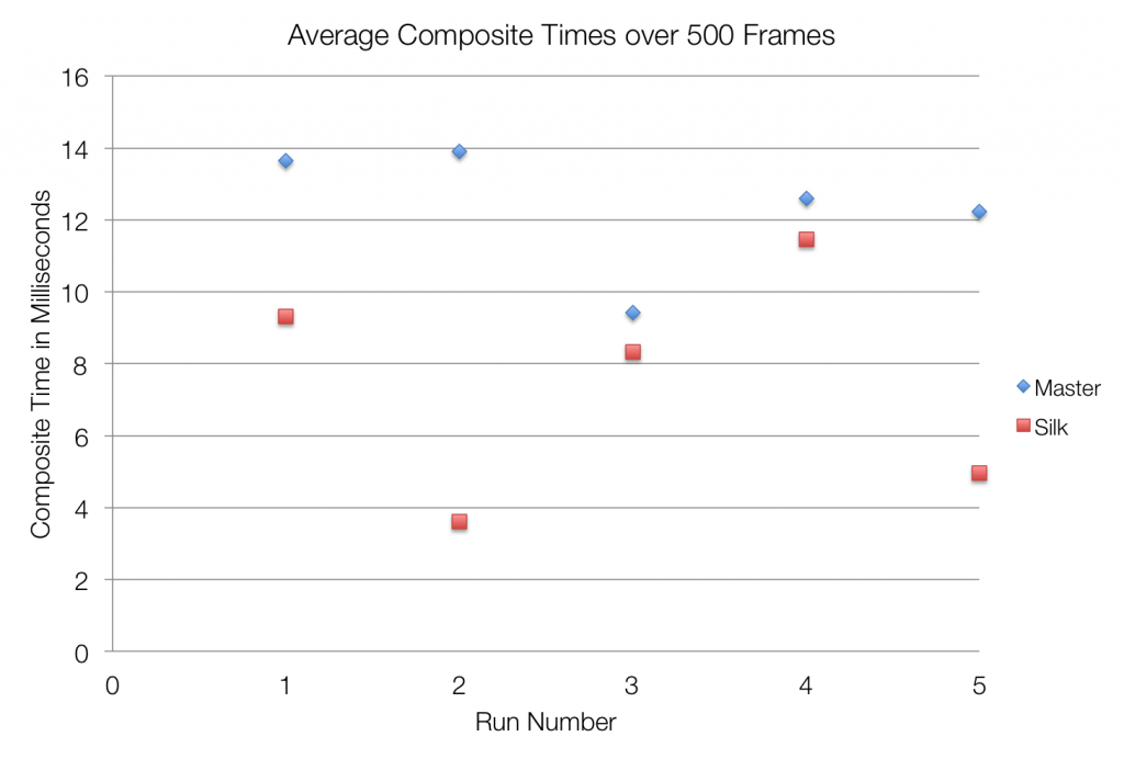 compositeTimes