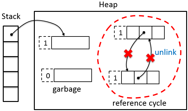 Reference cycle would hold the reference count.
